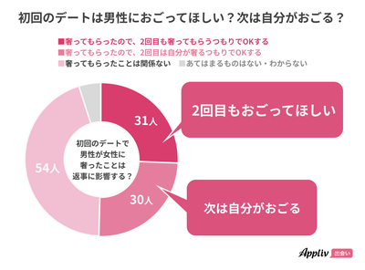 プレスリリース デート予算