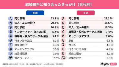 マッチングアプリ 世代別結婚事情