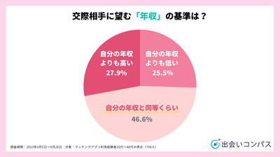 マッチングアプリ 年収