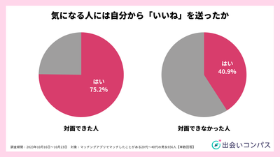 マッチングアプリで対面できた／できない人の違い