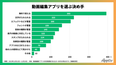 動画編集アプリに関するアンケート調査