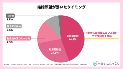 アンケート 結婚願望