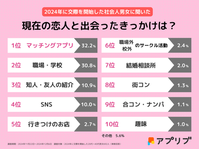 【2024年調査】交際を開始した社会人692人に聞いた、恋人と出会ったきっかけ1位は「マッチングアプリ」