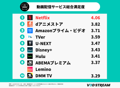 2025年VODサービス満足度調査結果_VOD STREAM