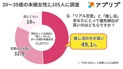 推し活　恋愛　調査