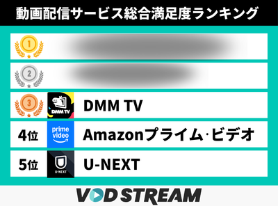 【2026年最新】動画配信サービス調査｜利用経験最多は「Amazonプライム・ビデオ」、満足度1位はあのサービス―あなたにぴったりのサービスはどれ？