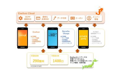 Eneliver、永和電設が提供するEV充電アプリ「Decarbo. Charge」の開発および運用を支援