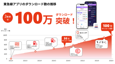「東急線アプリ」が累計１００万ダウンロードを突破！７月１日（水）から特別キャンペーン「東急線アプリ １００万ダウンロード感謝祭」を実施します！