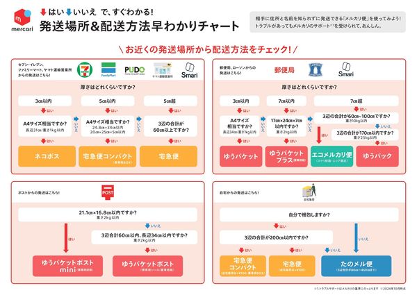 配送場所＆配送方法早わかりチャート