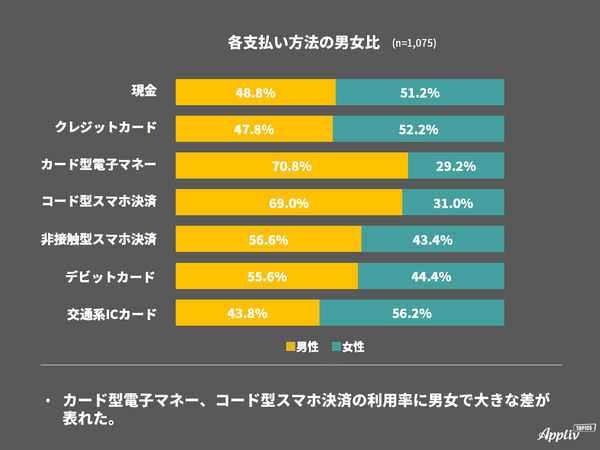 キャッシュレス決済アンケート 支払い方法の男女比