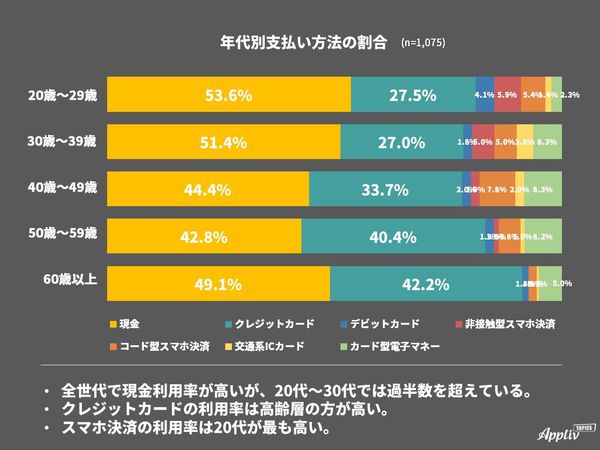 キャッシュレス決済アンケート 年代別支払い方法