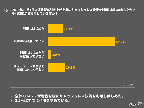 キャッシュレス決済アンケート キャッシュレス決済の利用時期