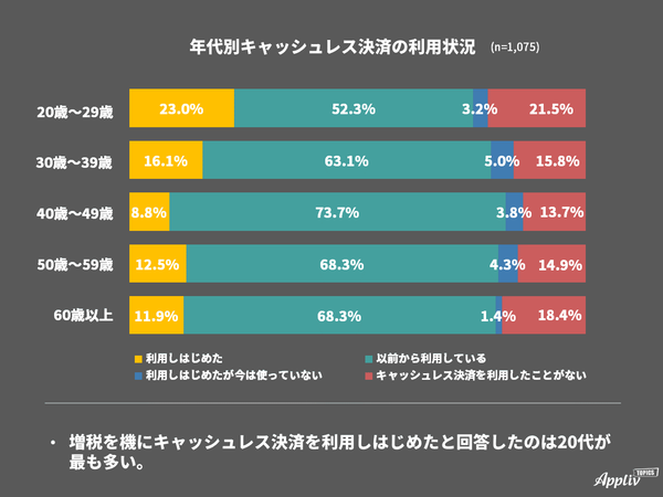 キャッシュレス決済アンケート 年代別キャッシュレス決済の利用状況
