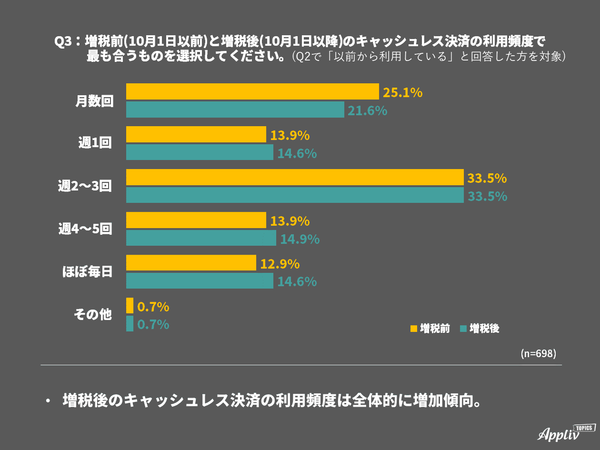キャッシュレス決済アンケート 利用頻度の比較