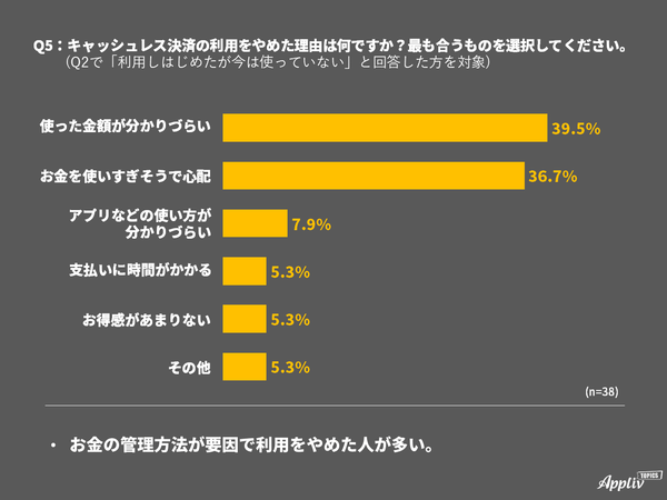 キャッシュレス決済アンケート やめた理由