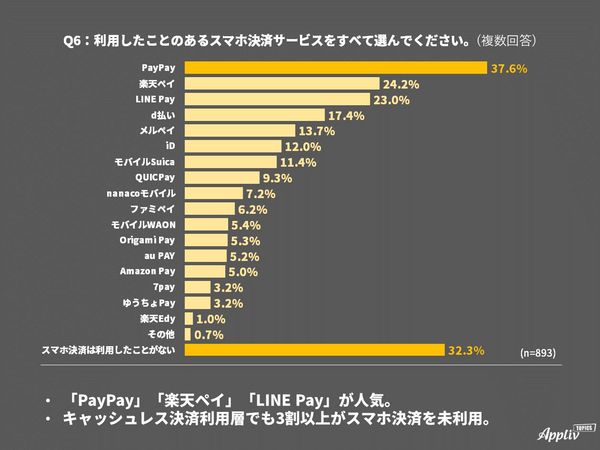 キャッシュレス決済アンケート 利用したスマホ決済