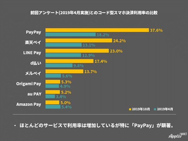 キャッシュレス決済アンケート コード決済利用率比較