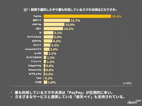 キャッシュレス決済アンケート 最も利用するスマホ決済