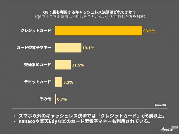 キャッシュレス決済アンケート スマホ決済以外の利用率
