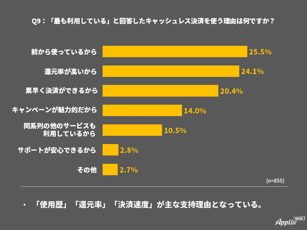 キャッシュレス決済アンケート 使う理由