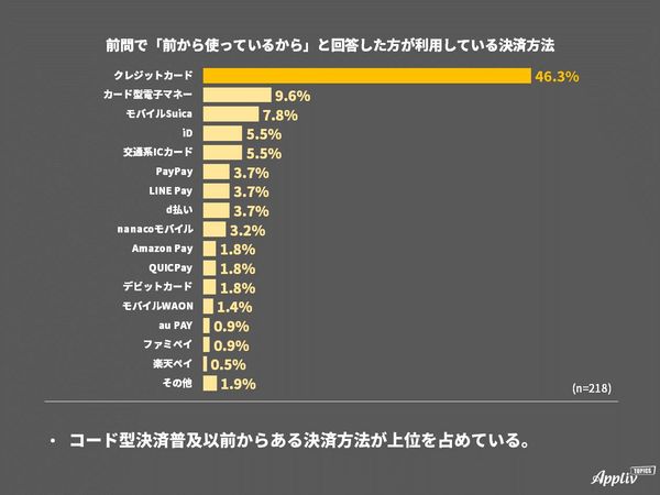 キャッシュレス決済アンケート 理由ごとの決済方法1