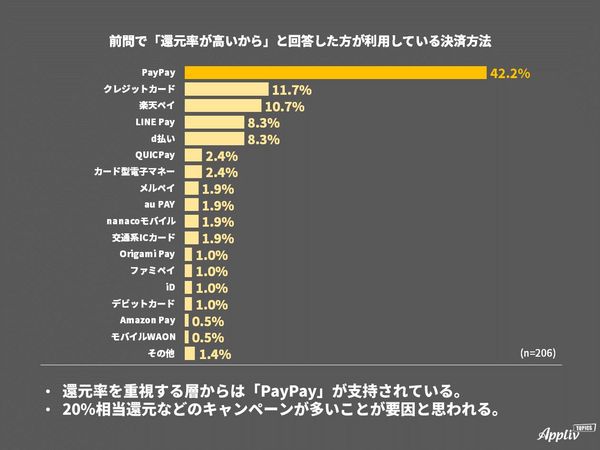 キャッシュレス決済アンケート 理由ごとの決済方法2