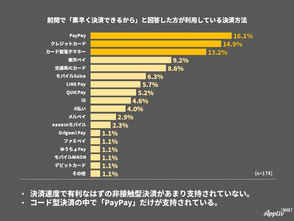 キャッシュレス決済アンケート 理由ごとの決済方法3
