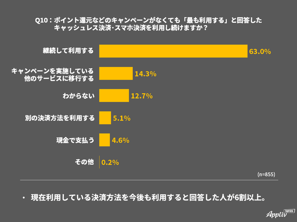 キャッシュレス決済アンケート 今後の利用意向
