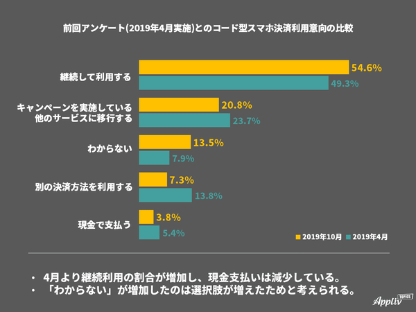 キャッシュレス決済アンケート コード型スマホ決済利用意向