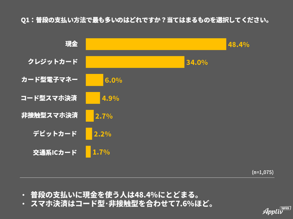 キャッシュレス決済アンケート 普段の支払い方法
