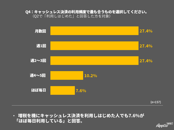 キャッシュレス決済アンケート 利用頻度