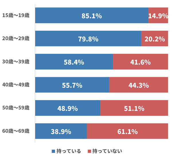Twitterアカウントを所有している人の年代別割合を表したグラフ