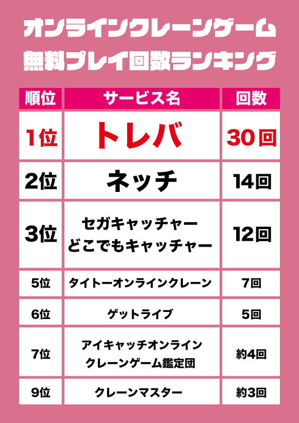 無料プレイ回数ランキング