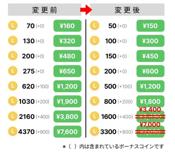 LINEコイン　値上げ
