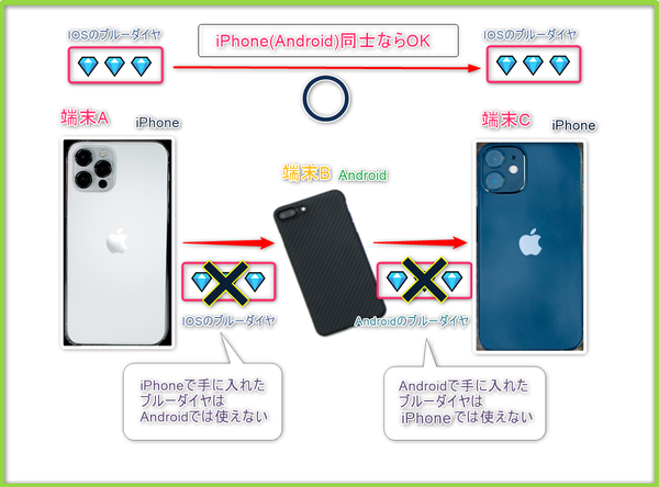アイプラブルーダイヤ引き継ぎの可否