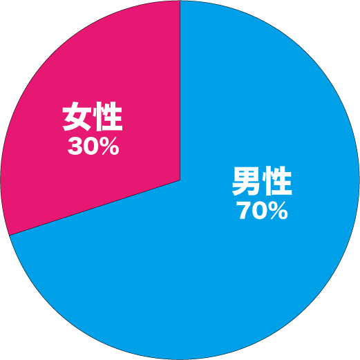 『crossme』の男女比