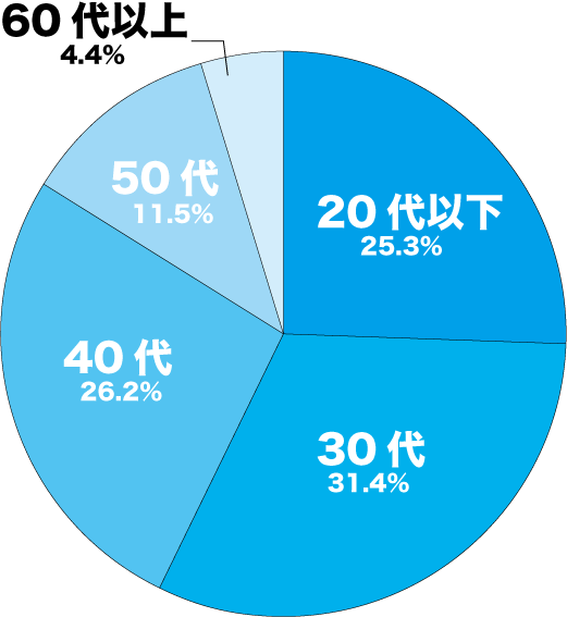 『crossme』の年齢層