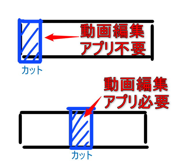 動画をカット、トリミングして不要な部分を削る