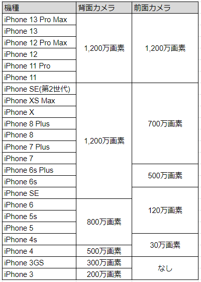 iPhoneの前面カメラと背面カメラの性能表