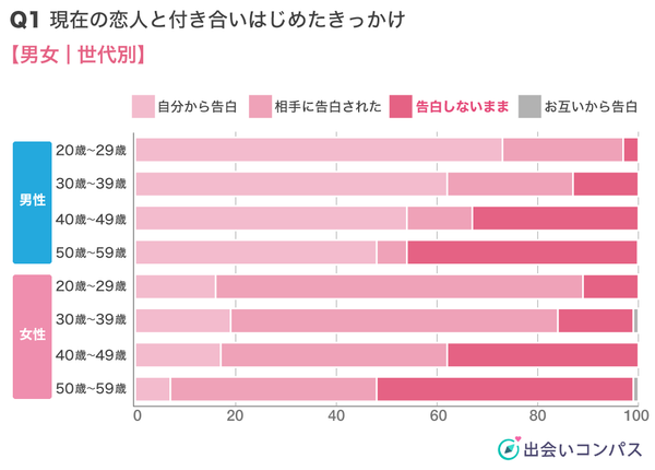 出会いコンパス調査_男女の友情は成立すると思いますか