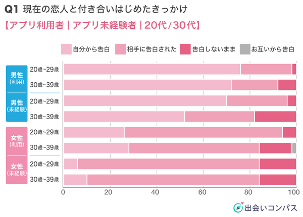 出会いコンパス調査_現在の恋人と付き合い始めたきっかけ