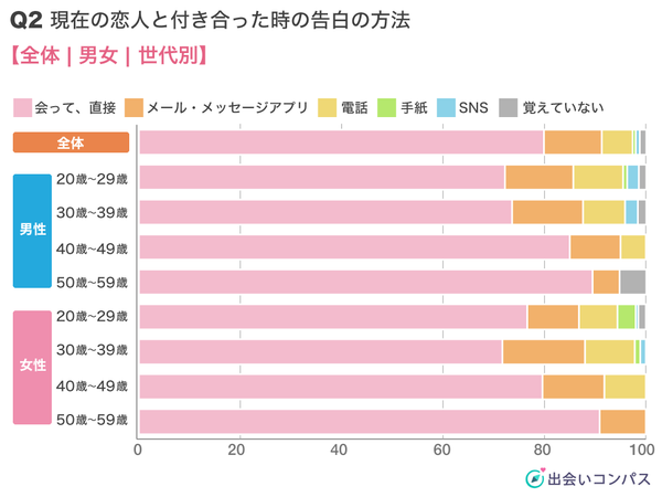 出会いコンパス調査_現在の恋人と付き合ったときの告白方法