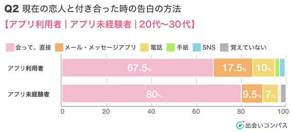 出会いコンパス調査_現在の恋人と付き合ったときの告白方法