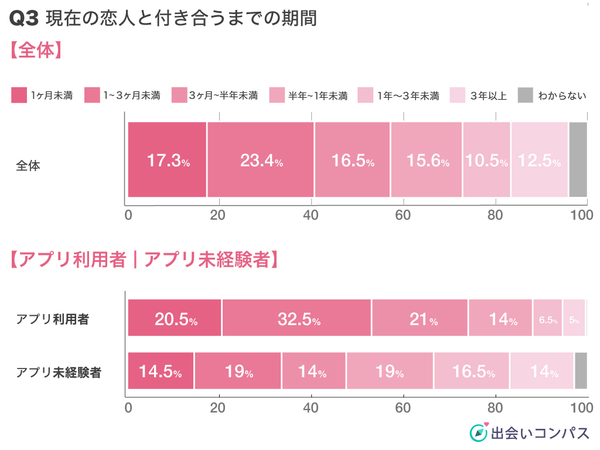 出会いコンパス調査_現在の恋人と付き合うまでの期間