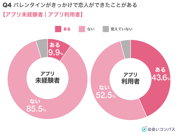 出会いコンパス調査_バレンタインがきっかけで恋人ができたことがある
