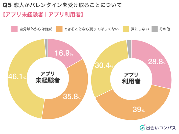 出会いコンパス調査_恋人がバレンタインを受け取ることについて