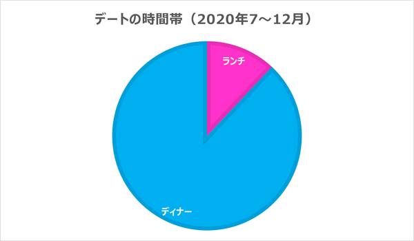 デートに誘うのにベストな日程