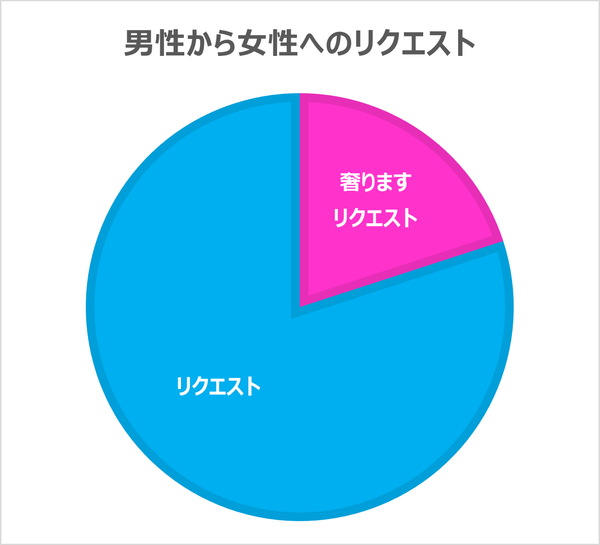 男性から女性へのリクエスト