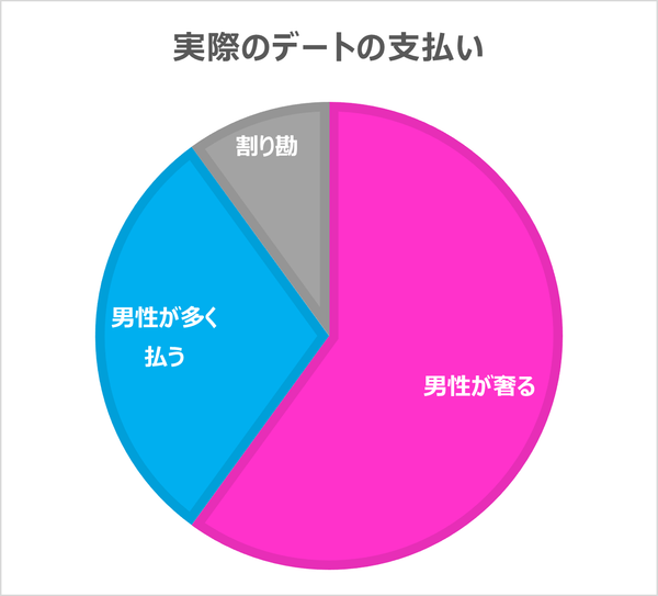 実際のデートの支払い