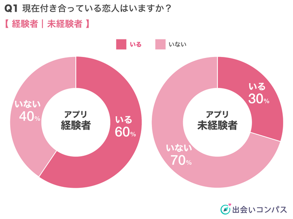 出会いコンパス調査_現在付き合っている恋人の有無の割合